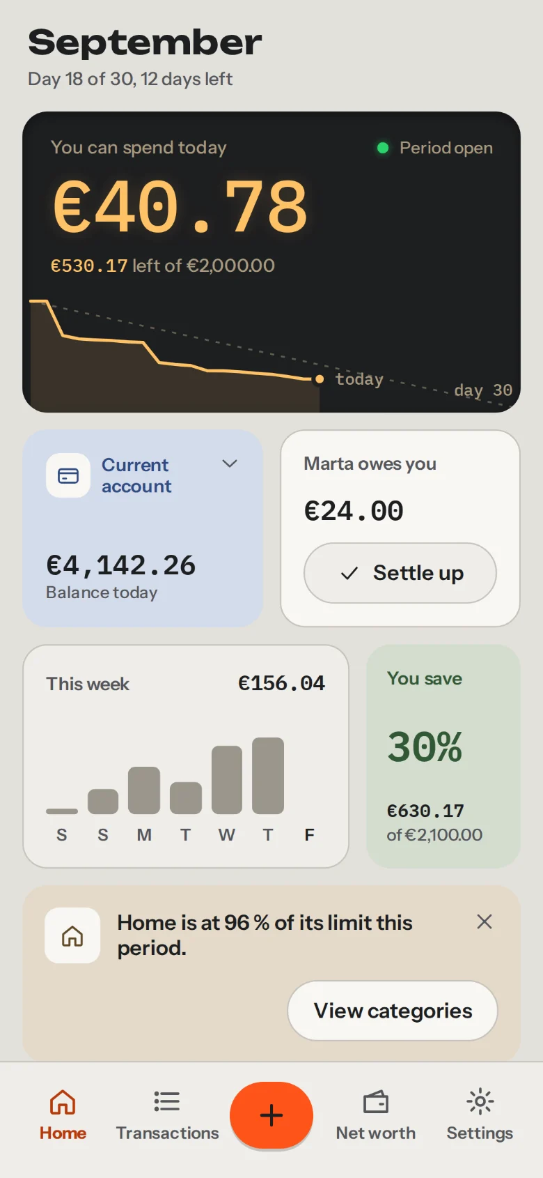 BaseCero Home screen in light theme: you can spend €40.78 today, €530.17 left of €2,000.00 in the September period, current account balance, what Marta owes you, this week's spending and a 30% savings rate.